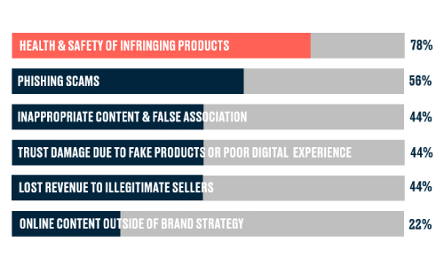 Die größten Bedrohungen für FMCG-Marken im Internet Grafik